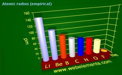 image showing Atomic radius (empirical): period 2 periodic periodicity for 2s and 2p chemical elements