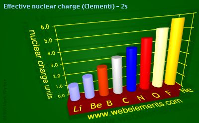 image showing Effective nuclear charge (Clementi) - 2s: period 2 periodic periodicity for 2s and 2p chemical elements