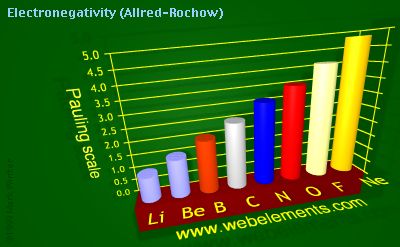 image showing Electronegativity (Allred-Rochow): period 2 periodic periodicity for 2s and 2p chemical elements