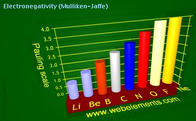 image showing Electronegativity (Mulliken-Jaffe): period 2 periodic periodicity for 2s and 2p chemical elements