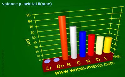 image showing valence p-orbital R(max): period 2 periodic periodicity for 2s and 2p chemical elements