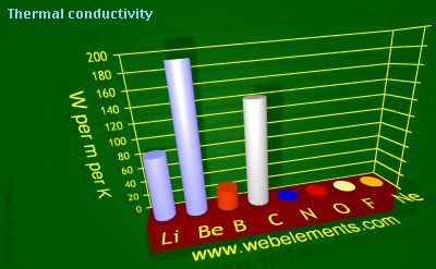 image showing Thermal conductivity: period 2 periodic periodicity for 2s and 2p chemical elements
