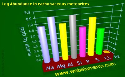 image showing Abundance in carbonaceous meteorites: period 3 logs periodic periodicity for 3s and 3p chemical elements