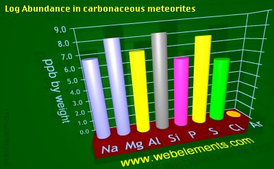 image showing Abundance in carbonaceous meteorites: period 3 logs periodic periodicity for 3s and 3p chemical elements