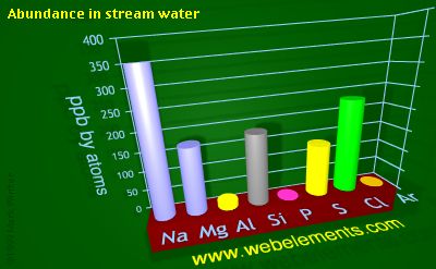 image showing Abundance in stream water: period 3 periodic periodicity for 3s and 3p chemical elements