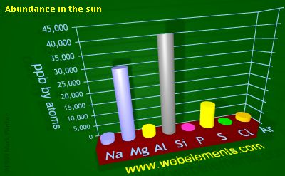 image showing Abundance in the sun: period 3 periodic periodicity for 3s and 3p chemical elements