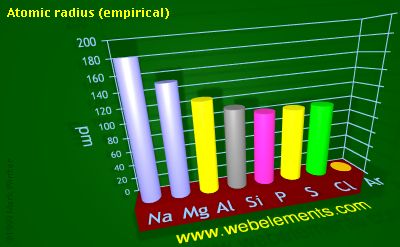 image showing Atomic radius (empirical): period 3 periodic periodicity for 3s and 3p chemical elements