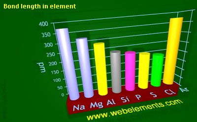 image showing Bond length in element: period 3 periodic periodicity for 3s and 3p chemical elements