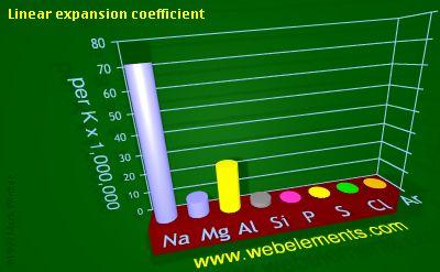 image showing Linear expansion coefficient: period 3 periodic periodicity for 3s and 3p chemical elements