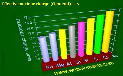 image showing Effective nuclear charge (Clementi) - 1s: period 3 periodic periodicity for 3s and 3p chemical elements