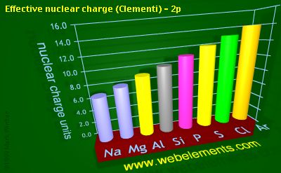 image showing Effective nuclear charge (Clementi) - 2p: period 3 periodic periodicity for 3s and 3p chemical elements
