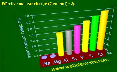 image showing Effective nuclear charge (Clementi) - 3p: period 3 periodic periodicity for 3s and 3p chemical elements