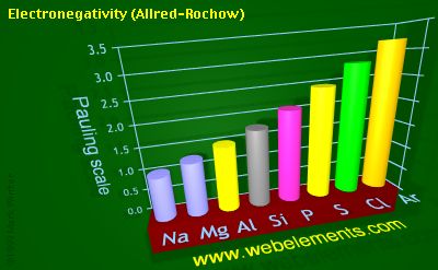 image showing Electronegativity (Allred-Rochow): period 3 periodic periodicity for 3s and 3p chemical elements