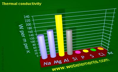 image showing Thermal conductivity: period 3 periodic periodicity for 3s and 3p chemical elements