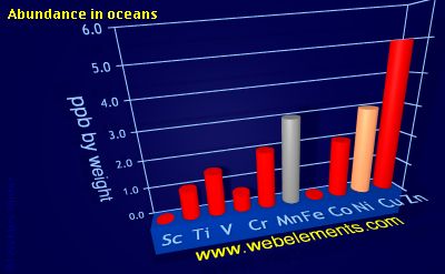 image showing Abundance in oceans: period 4d periodic periodicity for 4d chemical elements