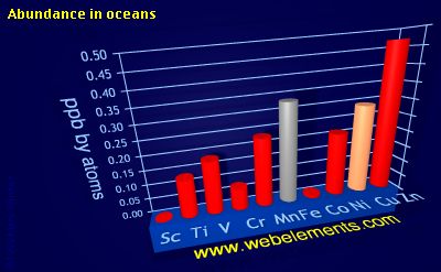 image showing Abundance in oceans: period 4d periodic periodicity for 4d chemical elements