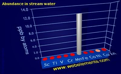 image showing Abundance in stream water: period 4d periodic periodicity for 4d chemical elements