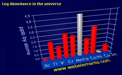 image showing Abundance in the universe: period 4d logs periodic periodicity for 4d chemical elements
