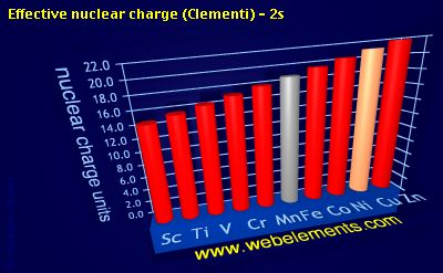 image showing Effective nuclear charge (Clementi) - 2s: period 4d periodic periodicity for 4d chemical elements