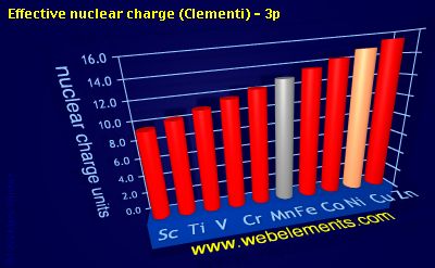image showing Effective nuclear charge (Clementi) - 3p: period 4d periodic periodicity for 4d chemical elements