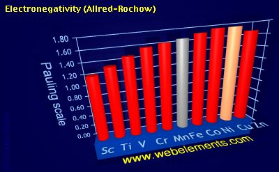 image showing Electronegativity (Allred-Rochow): period 4d periodic periodicity for 4d chemical elements