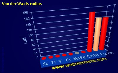 image showing Van der Waals radius: period 4d periodic periodicity for 4d chemical elements