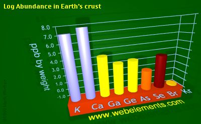 image showing Abundance in Earth's crust: period 4sp logs periodic periodicity for 4s and 4p chemical elements