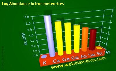 image showing Abundance in iron meteorites: period 4sp logs periodic periodicity for 4s and 4p chemical elements