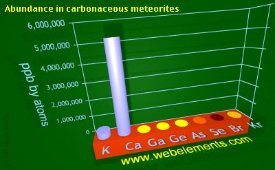 image showing Abundance in carbonaceous meteorites: period 4sp periodic periodicity for 4s and 4p chemical elements
