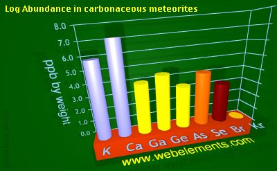 image showing Abundance in carbonaceous meteorites: period 4sp logs periodic periodicity for 4s and 4p chemical elements
