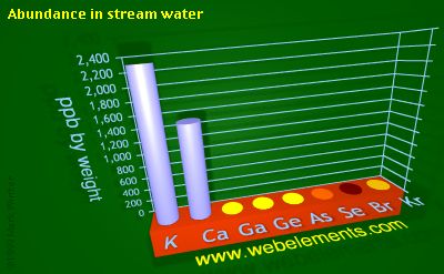 image showing Abundance in stream water: period 4sp periodic periodicity for 4s and 4p chemical elements