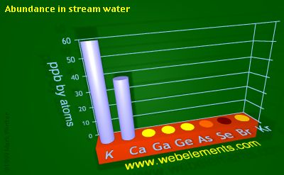 image showing Abundance in stream water: period 4sp periodic periodicity for 4s and 4p chemical elements
