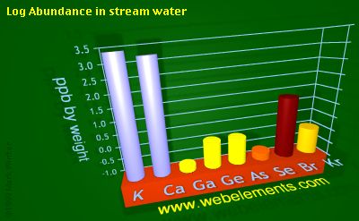 image showing Abundance in stream water: period 4sp logs periodic periodicity for 4s and 4p chemical elements