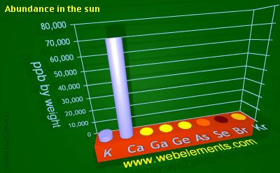 image showing Abundance in the sun: period 4sp periodic periodicity for 4s and 4p chemical elements