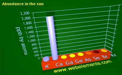 image showing Abundance in the sun: period 4sp periodic periodicity for 4s and 4p chemical elements