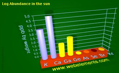image showing Abundance in the sun: period 4sp logs periodic periodicity for 4s and 4p chemical elements