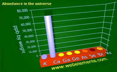 image showing Abundance in the universe: period 4sp periodic periodicity for 4s and 4p chemical elements