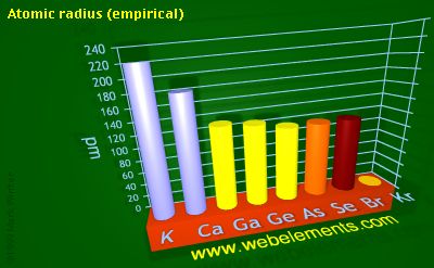 image showing Atomic radius (empirical): period 4sp periodic periodicity for 4s and 4p chemical elements
