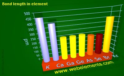 image showing Bond length in element: period 4sp periodic periodicity for 4s and 4p chemical elements