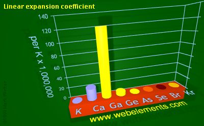 image showing Linear expansion coefficient: period 4sp periodic periodicity for 4s and 4p chemical elements