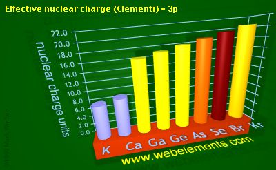 image showing Effective nuclear charge (Clementi) - 3p: period 4sp periodic periodicity for 4s and 4p chemical elements