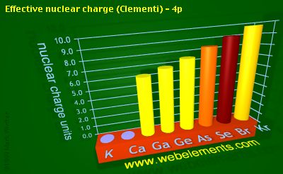 image showing Effective nuclear charge (Clementi) - 4p: period 4sp periodic periodicity for 4s and 4p chemical elements