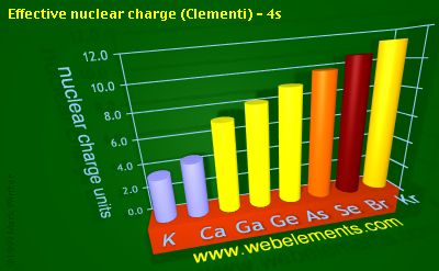 image showing Effective nuclear charge (Clementi) - 4s: period 4sp periodic periodicity for 4s and 4p chemical elements