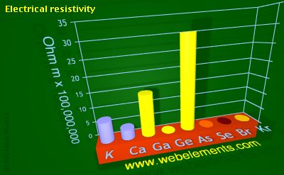 image showing Electrical resistivity: period 4sp periodic periodicity for 4s and 4p chemical elements