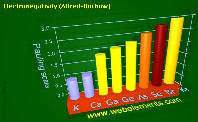 image showing Electronegativity (Allred-Rochow): period 4sp periodic periodicity for 4s and 4p chemical elements