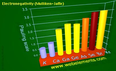image showing Electronegativity (Mulliken-Jaffe): period 4sp periodic periodicity for 4s and 4p chemical elements