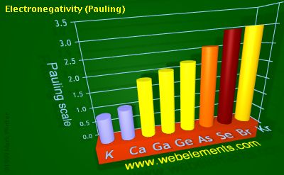 image showing Electronegativity (Pauling): period 4sp periodic periodicity for 4s and 4p chemical elements