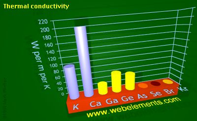 image showing Thermal conductivity: period 4sp periodic periodicity for 4s and 4p chemical elements