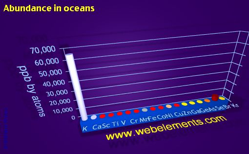 image showing Abundance in oceans: period 4 periodic periodicity for period 4s, 4p, and 4d chemical elements