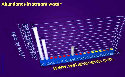 image showing Abundance in stream water: period 4 periodic periodicity for period 4s, 4p, and 4d chemical elements